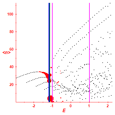Peres lattice <N>